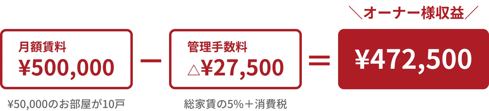 月額賃料 ¥500,000(¥50,000のお部屋が10戸) - 管理手数料 ¥27,500(総家賃の5%＋消費税) = オーナー様収益 ¥472,500